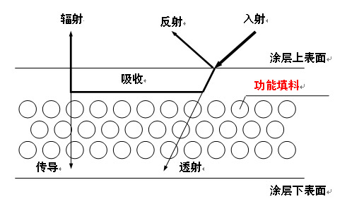厂房仓库屋顶屋面隔热涂料隔热漆有效防晒