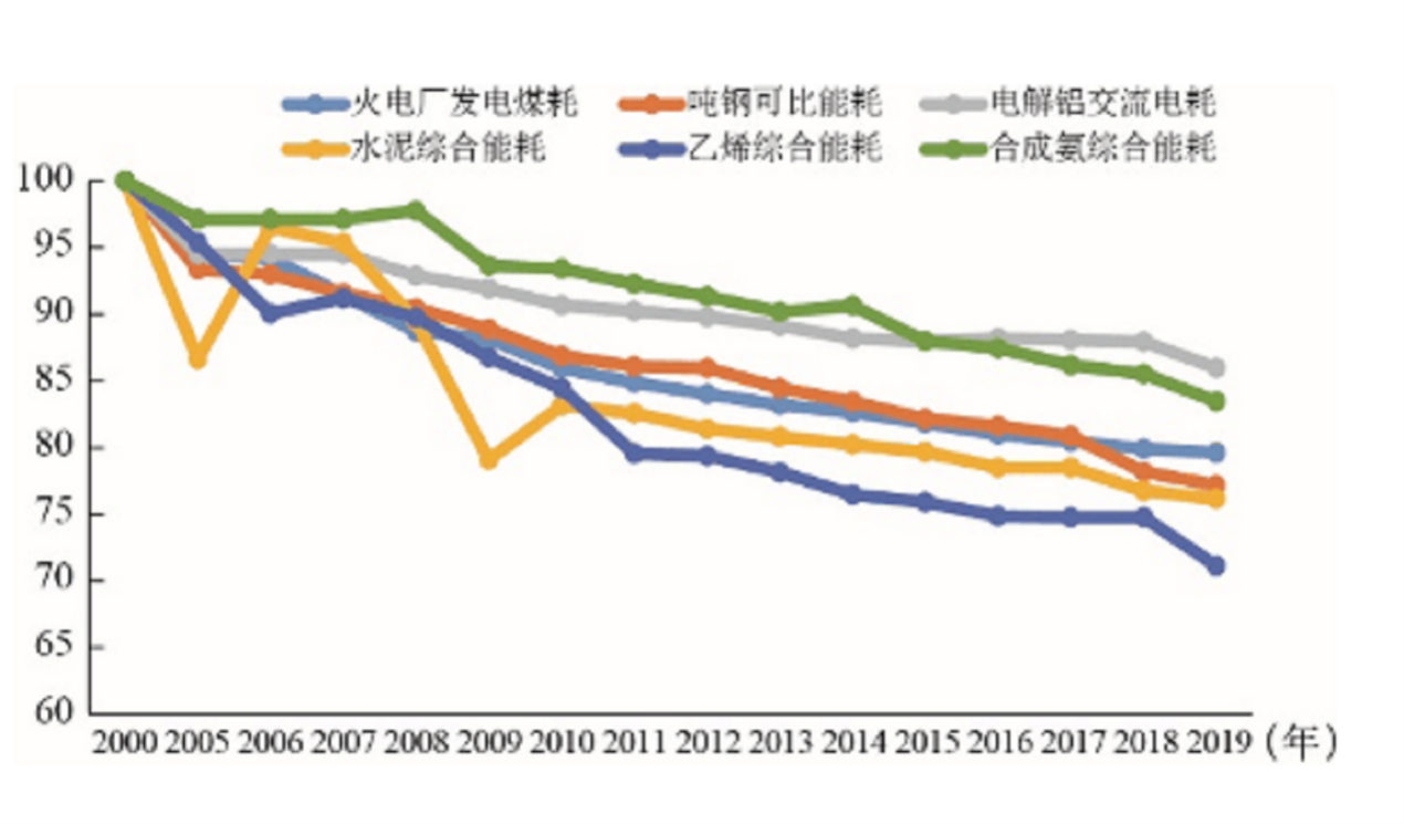 能源消耗走势图 能源消耗走势图