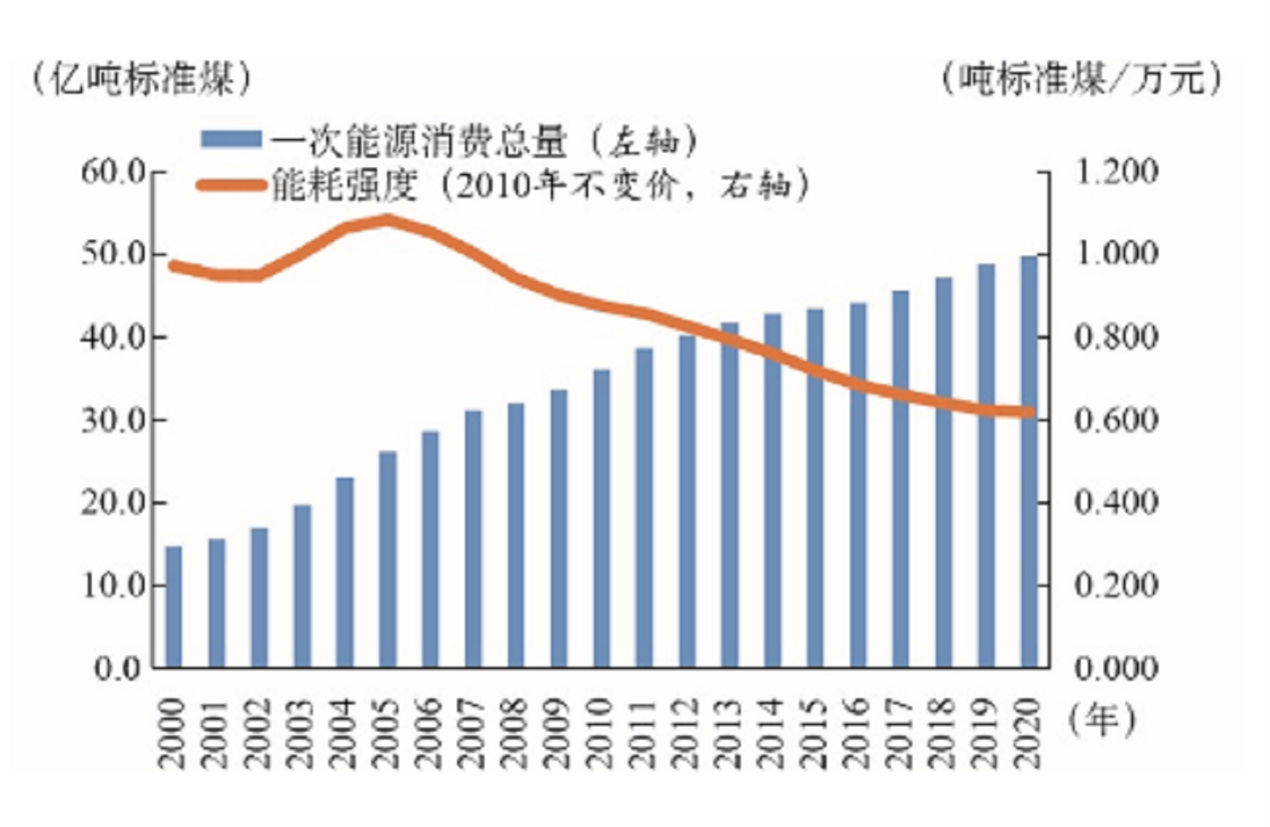 煤炭能源消耗走势图 煤炭能源消耗走势图
